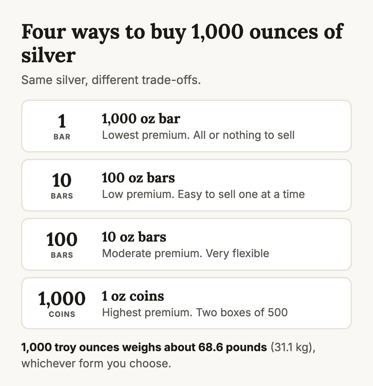 Four ways to buy 1,000 ounces of silver: one 1,000 ounce bar, ten 100 ounce bars, one hundred 10 ounce bars, or one thousand 1 ounce coins in two monster boxes of 500. Larger pieces carry lower premiums and smaller pieces are easier to sell in part