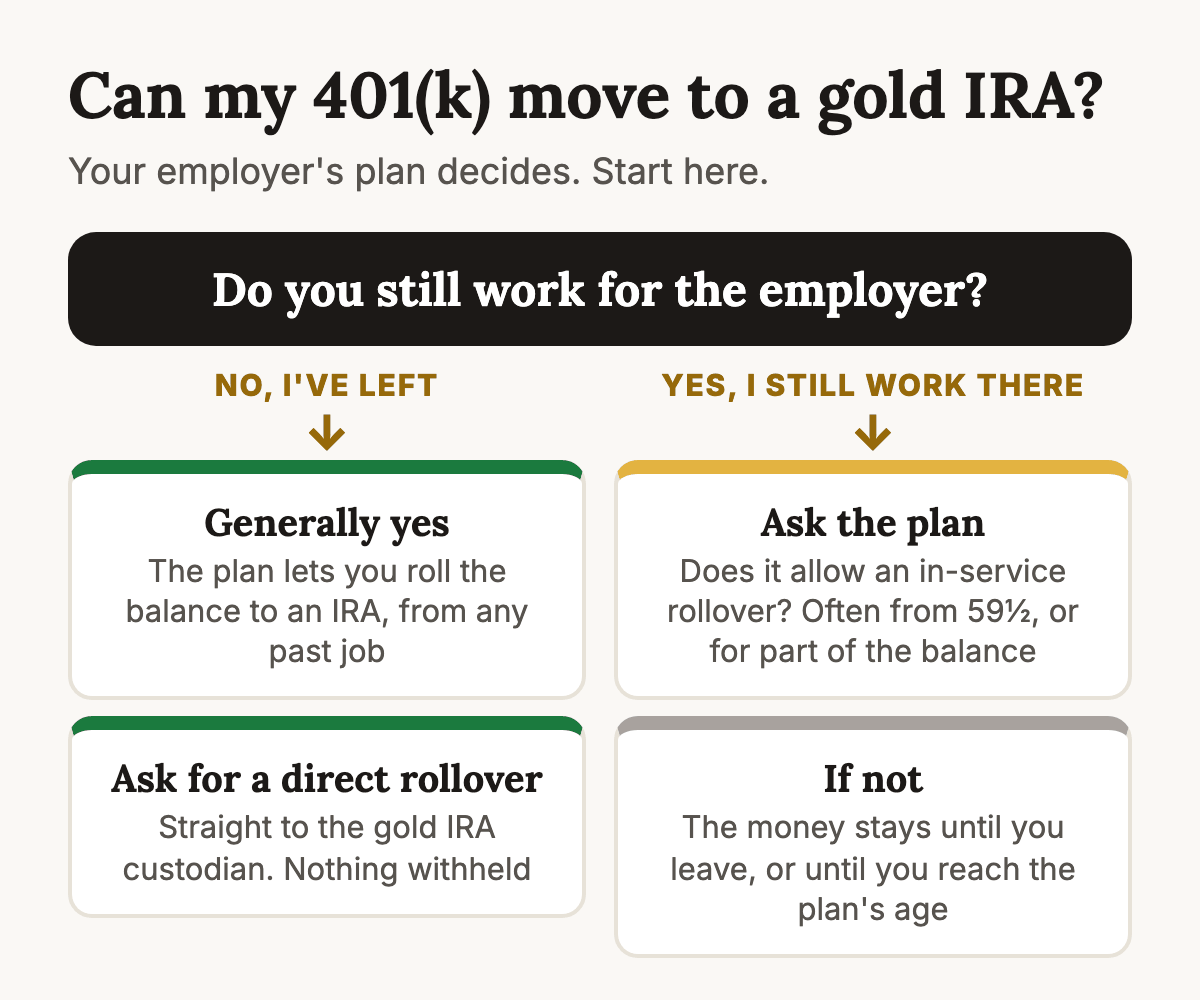 Decision chart for a 401(k) to gold IRA rollover. If you have left the employer, the plan generally lets you roll the balance to an IRA. If you still work there, ask the plan whether it allows an in-service rollover; some plans allow it at age 59 and a half or for part of the balance, and if it does not, the money stays until you leave or the plan's rules change