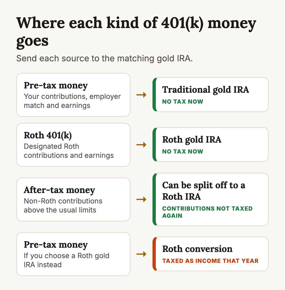 Diagram showing where each kind of 401(k) money goes in a gold IRA rollover. Pre-tax contributions and earnings go to a traditional gold IRA with no tax due. Roth 401(k) money goes to a Roth gold IRA with no tax due. After-tax contributions can be split off to a Roth IRA. Pre-tax money sent to a Roth gold IRA is a conversion and is taxed that year