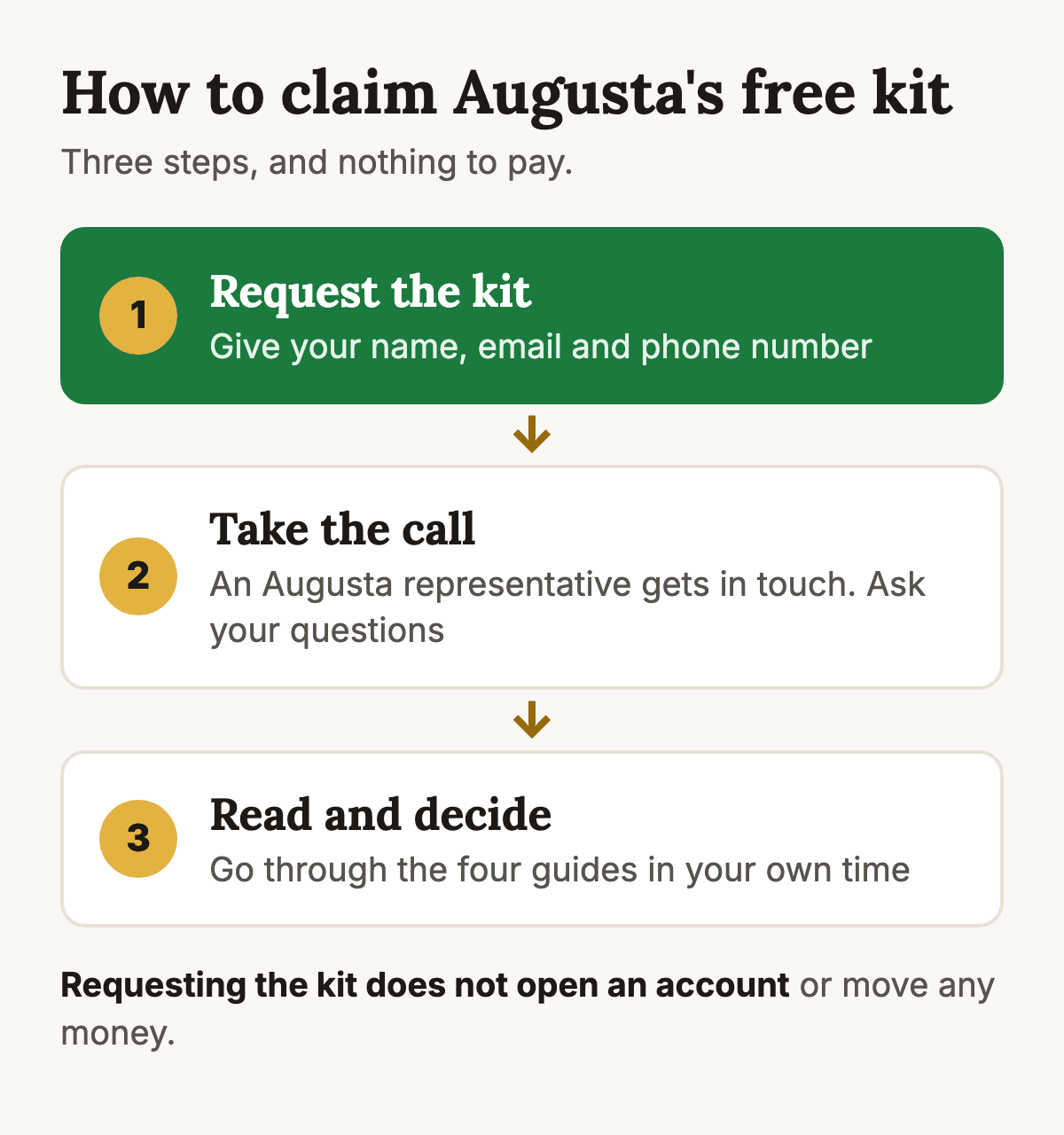 Three steps to claim Augusta's free kit: request the kit with your name, email and phone number, take a call from an Augusta representative and ask your questions, then read the guides and decide in your own time