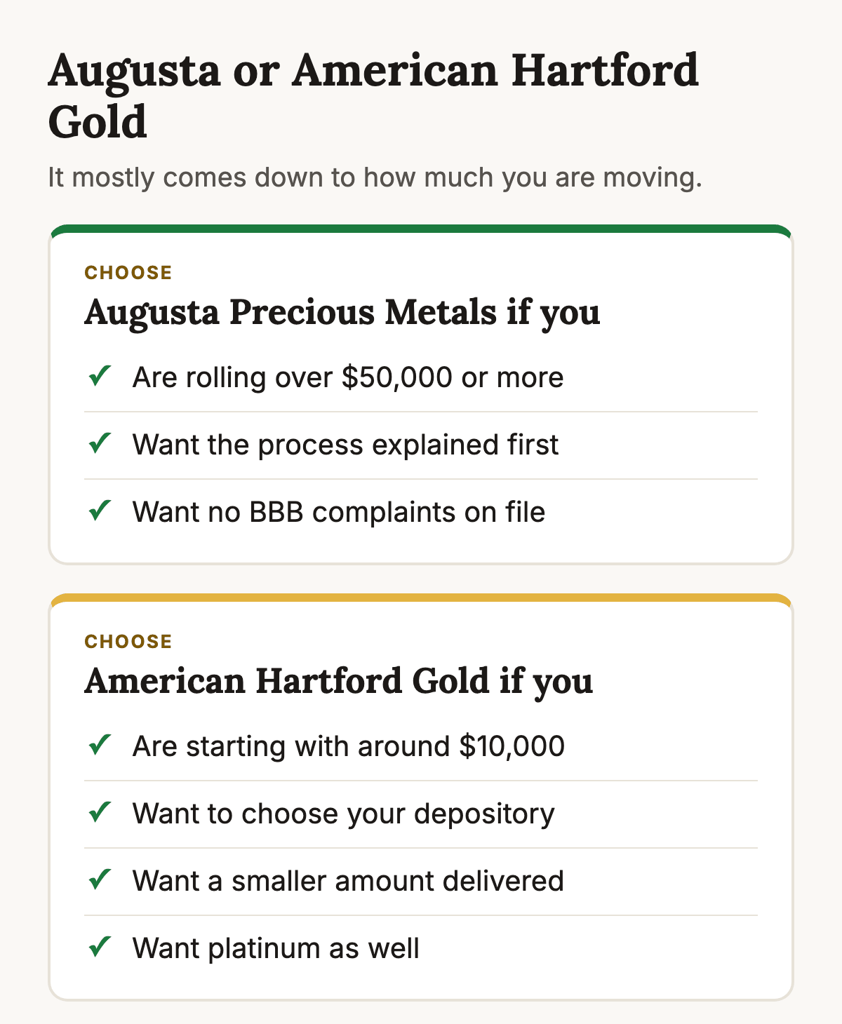 Chart showing who each company suits. Choose Augusta Precious Metals if you are rolling over 50,000 dollars or more, want the process explained first, and want a company that reports no Better Business Bureau complaints on file. Choose American Hartford Gold if you are starting with around 10,000 dollars, want to choose your depository, want platinum as well, or want a smaller amount delivered to your door