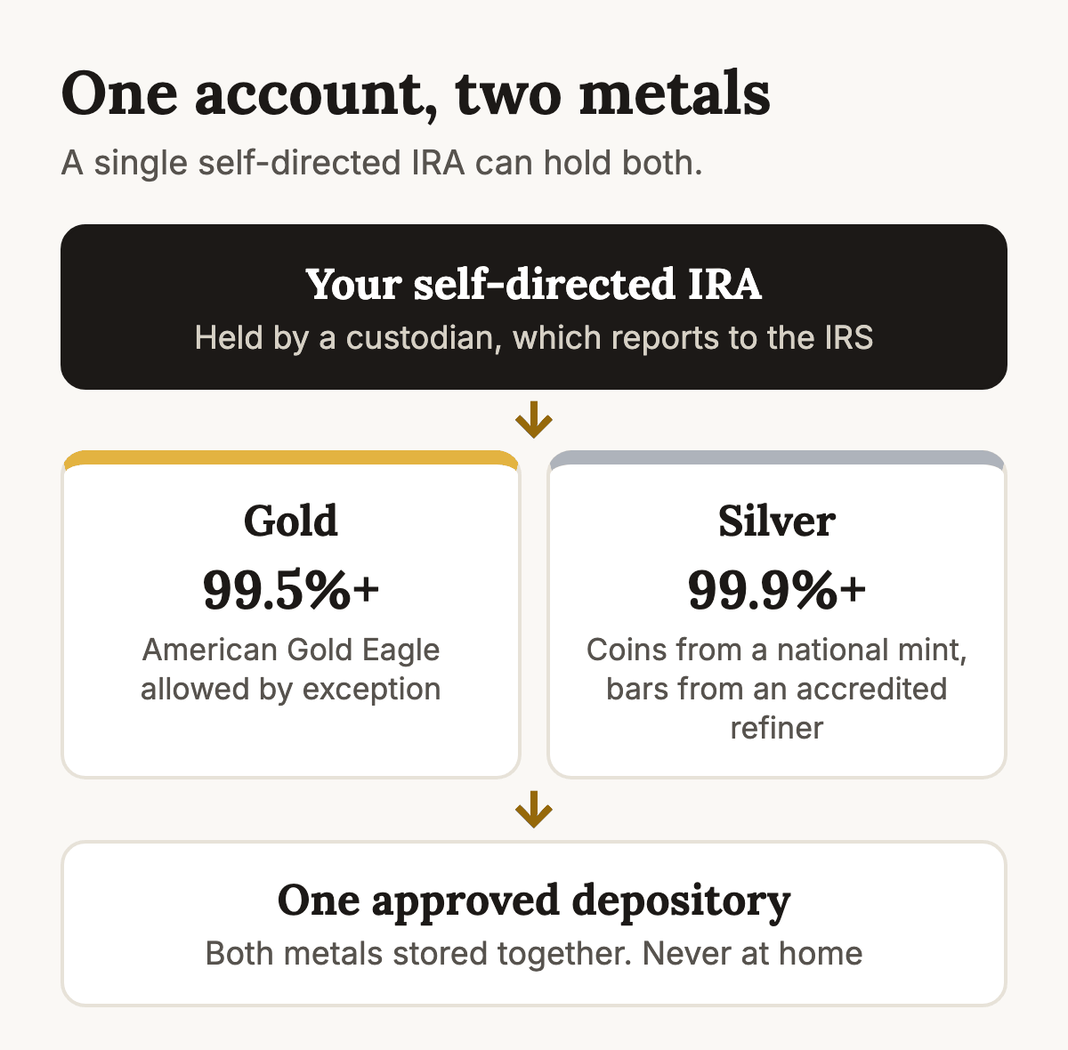Diagram of a gold and silver IRA: one self-directed account held by a custodian owns both gold of at least 99.5 percent purity and silver of at least 99.9 percent purity, and both metals are stored together at one approved depository