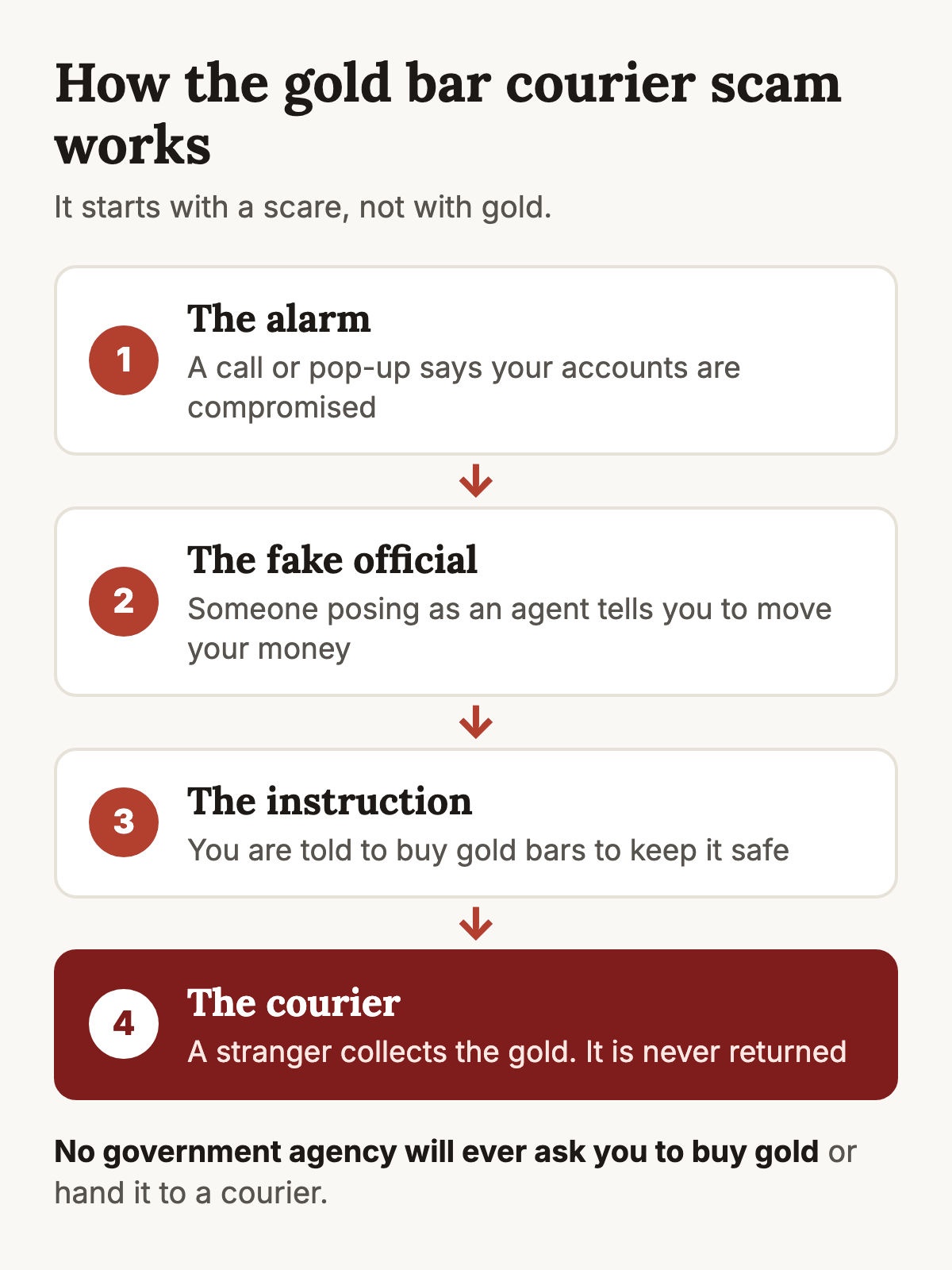 Diagram of the gold bar courier scam in four steps: a call or pop-up says your accounts are compromised, a fake agent tells you to protect your money by moving it, you are told to buy gold bars, and a courier comes to collect them. A note underneath says no government agency will ever ask you to buy gold