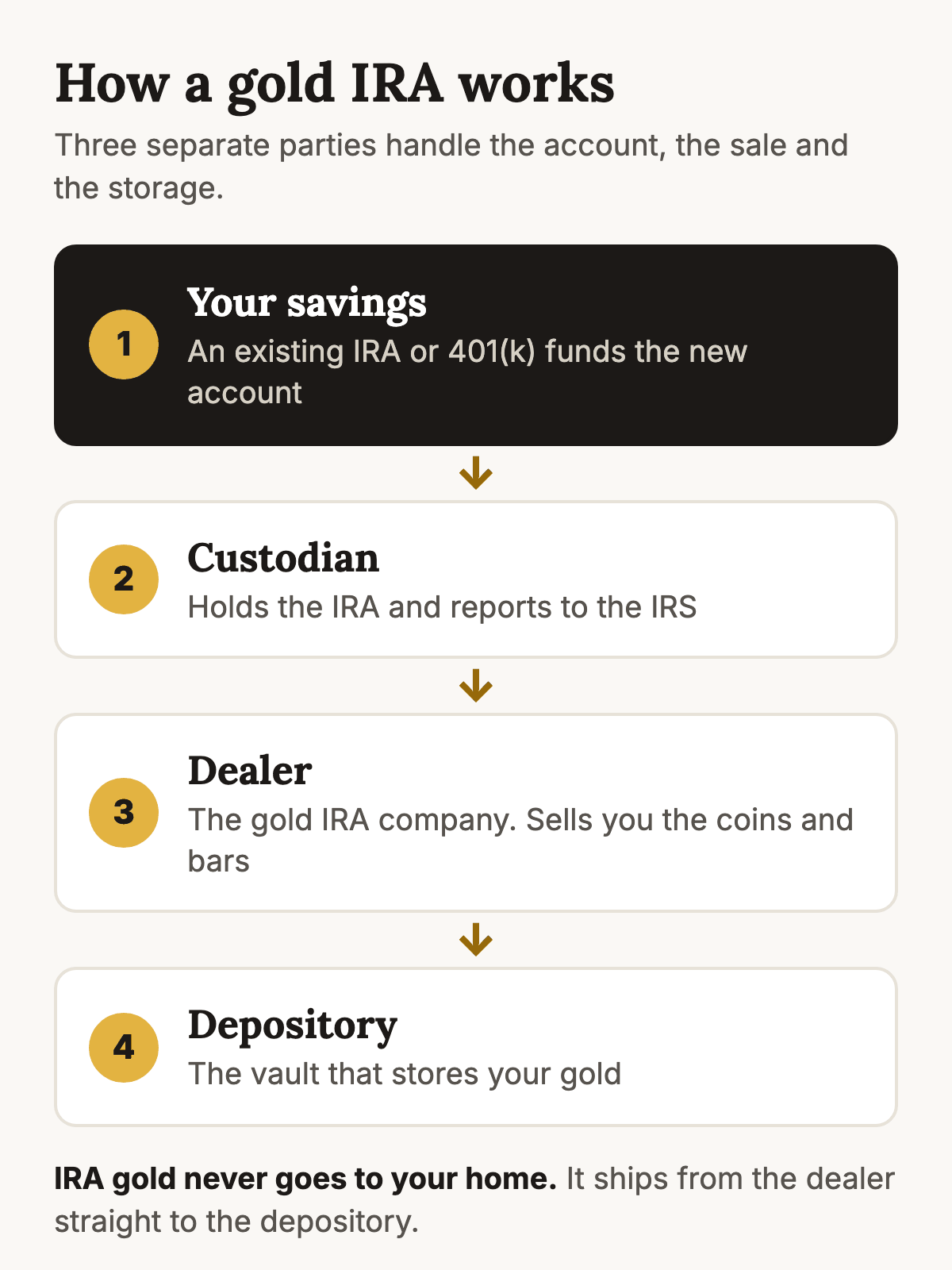 Diagram of a gold IRA in four steps: your existing IRA or 401(k) funds the new account, the custodian holds the account and reports to the IRS, the dealer sells the gold, and the depository stores it