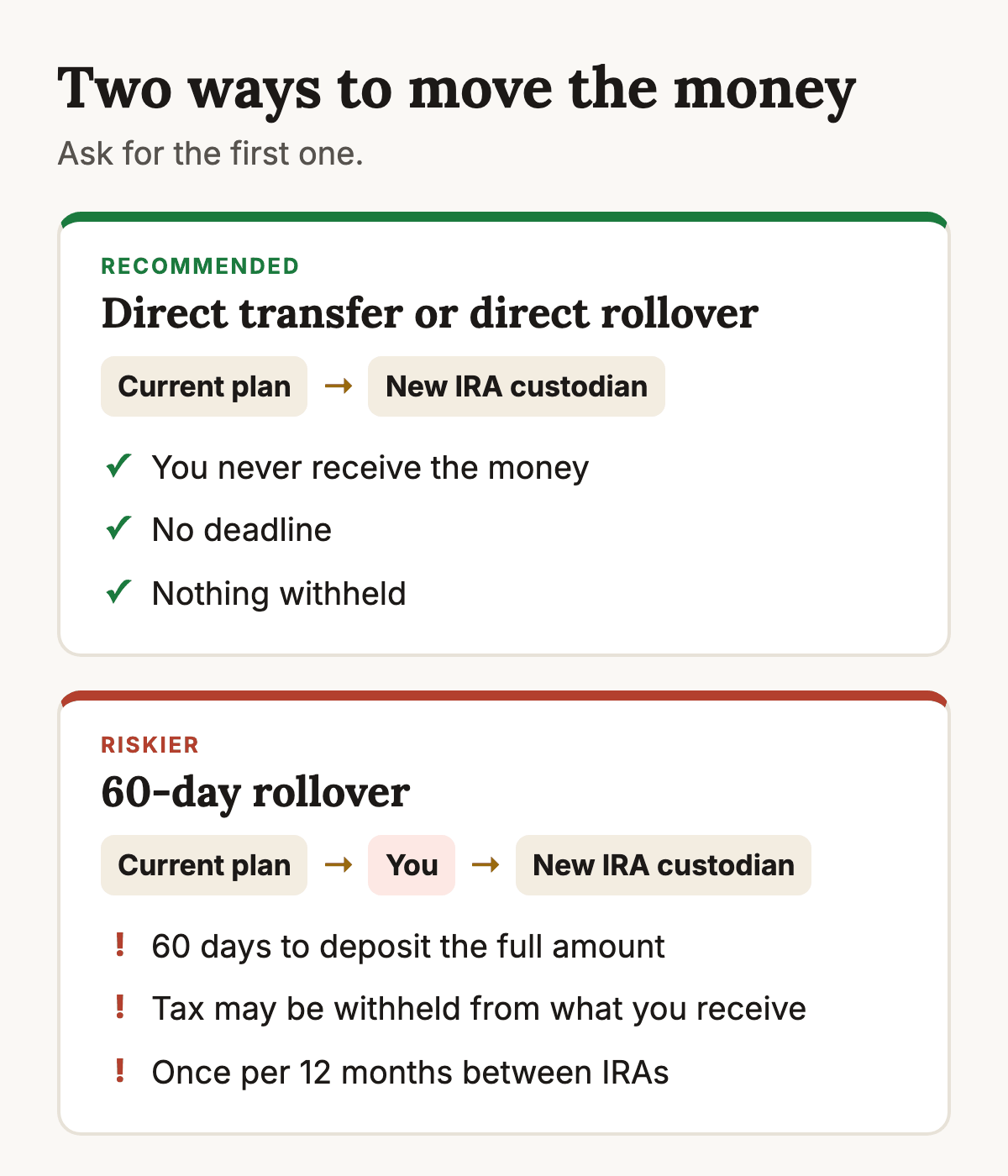 Diagram comparing two ways to move money into a gold IRA. In a direct transfer the money goes from your current plan straight to the new custodian, with no deadline and nothing withheld. In a 60-day rollover the money is paid to you first, tax may be withheld, and you have 60 days to deposit the full amount