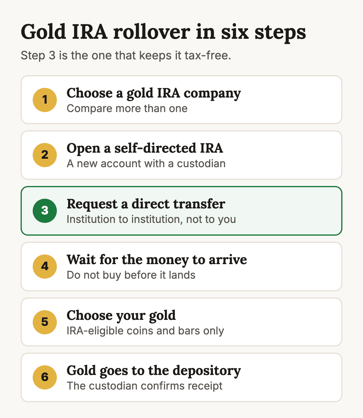 Six steps to a gold IRA rollover: choose a gold IRA company, open a self-directed IRA with a custodian, request a direct transfer from your current plan, wait for the money to arrive, choose your IRA-eligible gold, and the gold is shipped to the depository