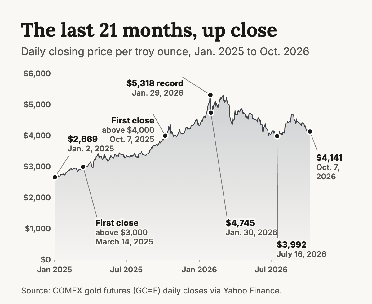 Line chart of the daily closing price of gold from January 2025 to October 2026. The price rose from 2,669 dollars on January 2, 2025, first closed above 3,000 dollars on March 14, 2025 and above 4,000 dollars on October 7, 2025, reached a record close of 5,318 dollars on January 29, 2026, fell to 4,745 dollars the next day, dropped to 3,992 dollars on July 16, 2026, and closed at 4,141 dollars on October 7, 2026