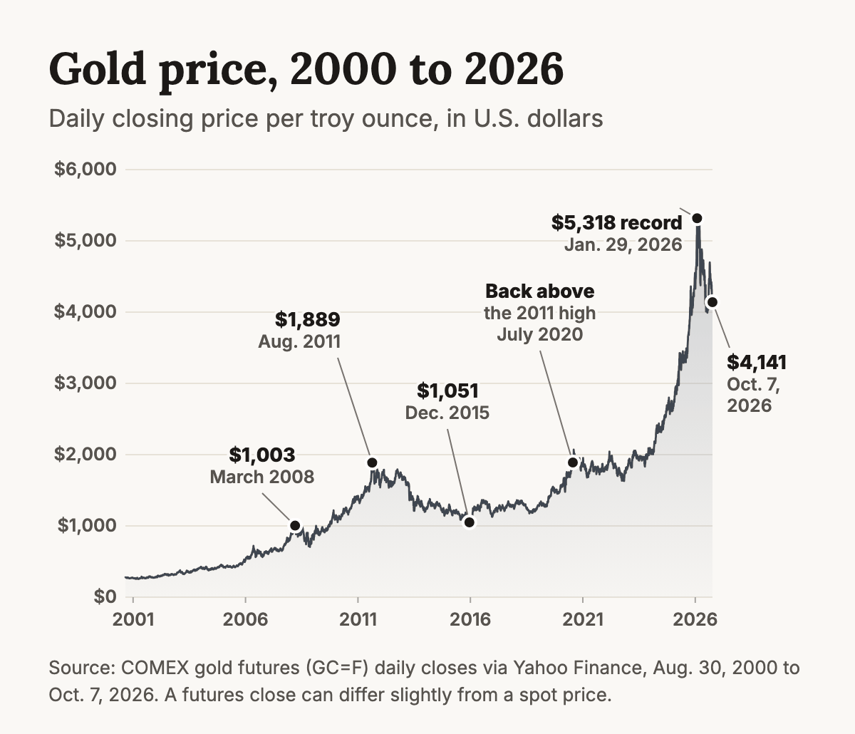 Line chart of the daily closing price of gold from August 2000 to October 2026. Gold traded under 300 dollars in 2000, reached 1,003 dollars in March 2008, peaked at 1,889 dollars in August 2011, fell to 1,051 dollars in December 2015, moved back above its 2011 high in July 2020, reached a record close of 5,318 dollars on January 29, 2026, and closed at 4,141 dollars on October 7, 2026