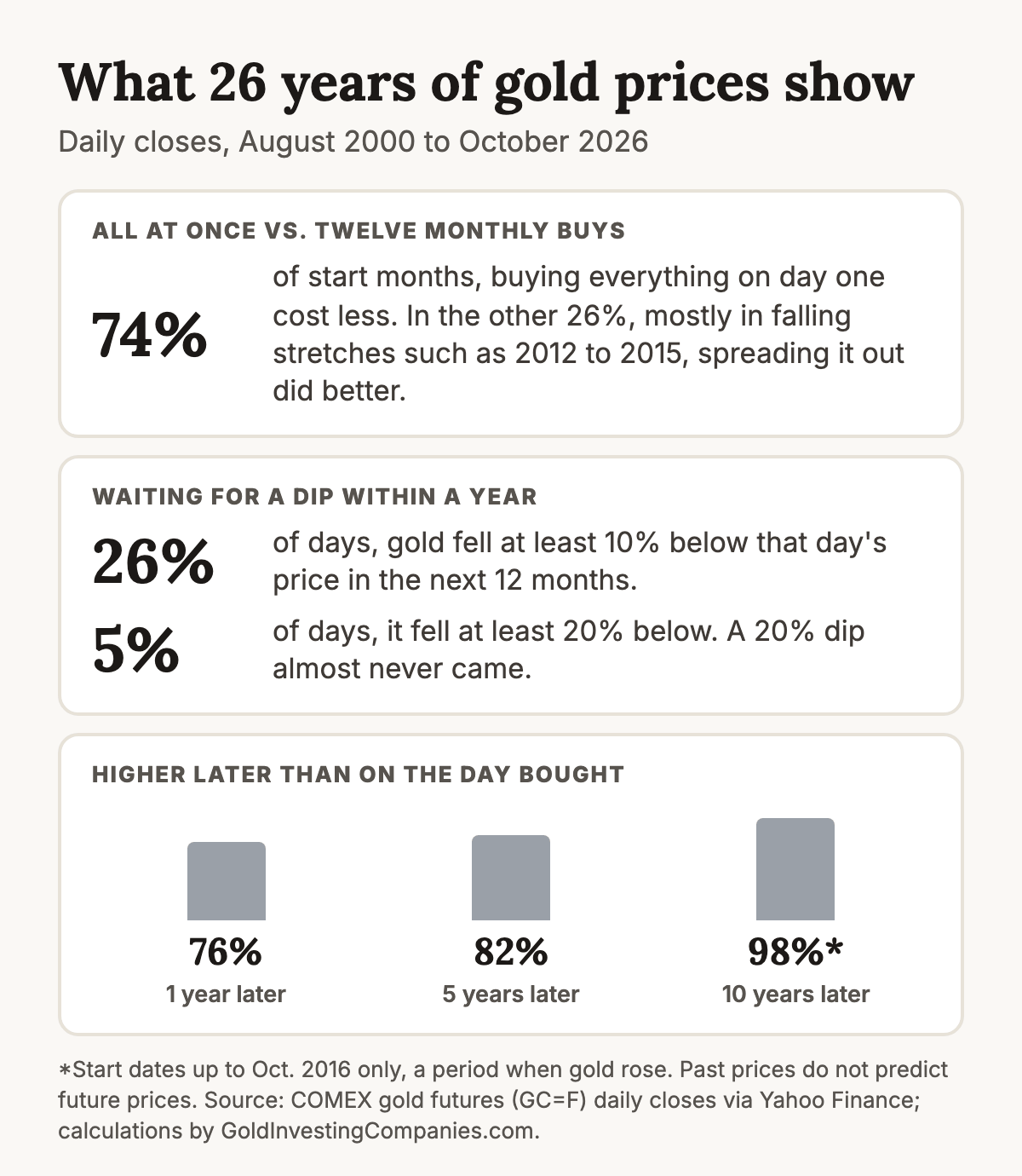 Three findings from 26 years of daily gold prices. Buying everything on the first trading day of a month cost less than twelve monthly purchases in 74 percent of start months; in the rest, mostly during falling stretches, spreading purchases out did better. Gold fell at least 10 percent below a given day's price within a year on 26 percent of days, and at least 20 percent below on 5 percent. Gold was higher one year later on 76 percent of days, five years later on 82 percent, and ten years later on 98 percent of start dates up to October 2016