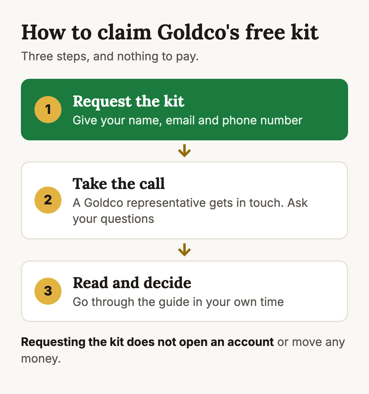 Three steps to claim Goldco's free kit: request the kit with your name, email and phone number, take a call from a Goldco representative and ask your questions, then read the guide and decide in your own time