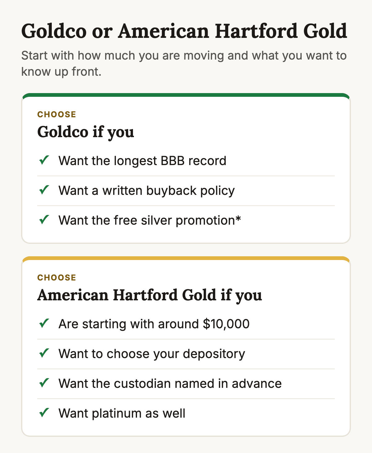 Chart showing who each company suits. Choose Goldco if you want the longest Better Business Bureau record, a written buyback policy, or the free silver promotion. Choose American Hartford Gold if you are starting with around 10,000 dollars, want to choose your depository, want the custodian named in advance, or want platinum as well