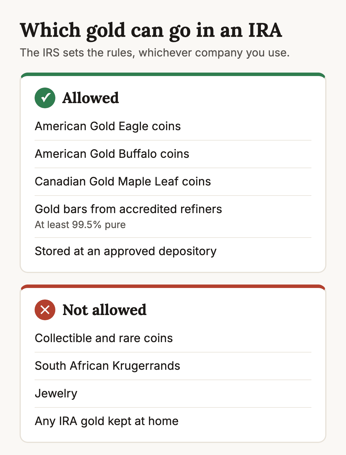 Chart of IRA-eligible gold. Allowed: American Gold Eagle coins, American Gold Buffalo coins, Canadian Gold Maple Leaf coins and gold bars of at least 99.5 percent purity from accredited refiners. Not allowed: collectible and rare coins, South African Krugerrands, jewelry, and any IRA gold kept at home