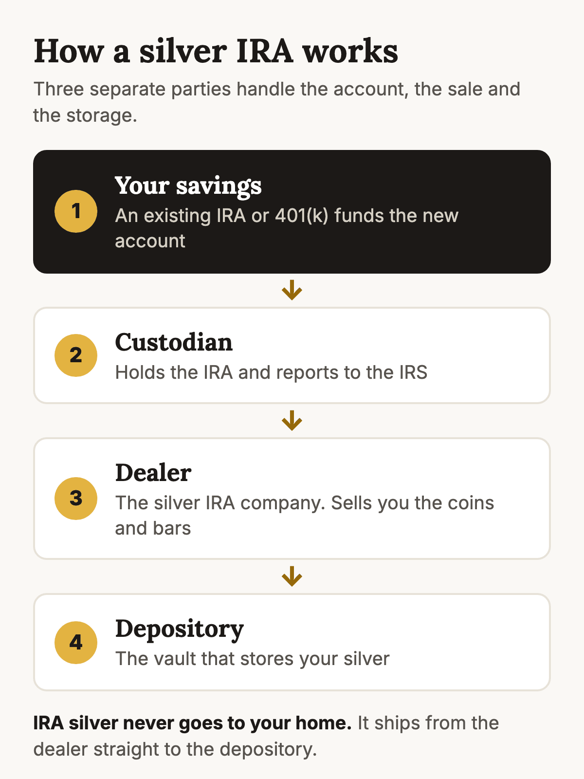 Diagram of a silver IRA: your existing retirement plan funds a custodian, the custodian pays the dealer, and the dealer ships the silver to an approved depository