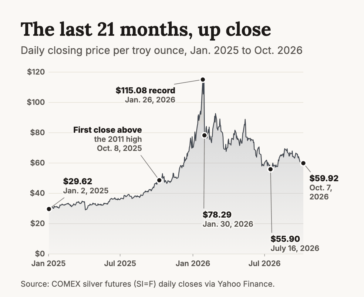 Line chart of the daily closing price of silver from January 2025 to October 2026. The price rose from 29.62 dollars on January 2, 2025, first closed above the 2011 high on October 8, 2025, reached a record close of 115.08 dollars on January 26, 2026, fell to 78.29 dollars on January 30, 2026, dropped to 55.90 dollars on July 16, 2026, and closed at 59.92 dollars on October 7, 2026