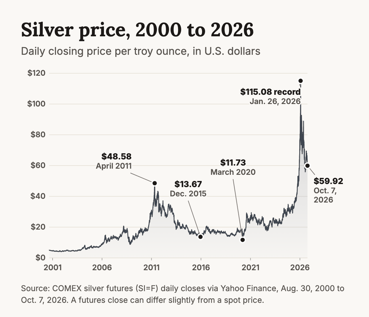 Line chart of the daily closing price of silver from August 2000 to October 2026. Silver traded near 5 dollars in the early 2000s, rose to a close of 48.58 dollars in April 2011, fell to 13.67 dollars in December 2015 and 11.73 dollars in March 2020, then climbed to a record close of 115.08 dollars on January 26, 2026 before falling back to 59.92 dollars on October 7, 2026