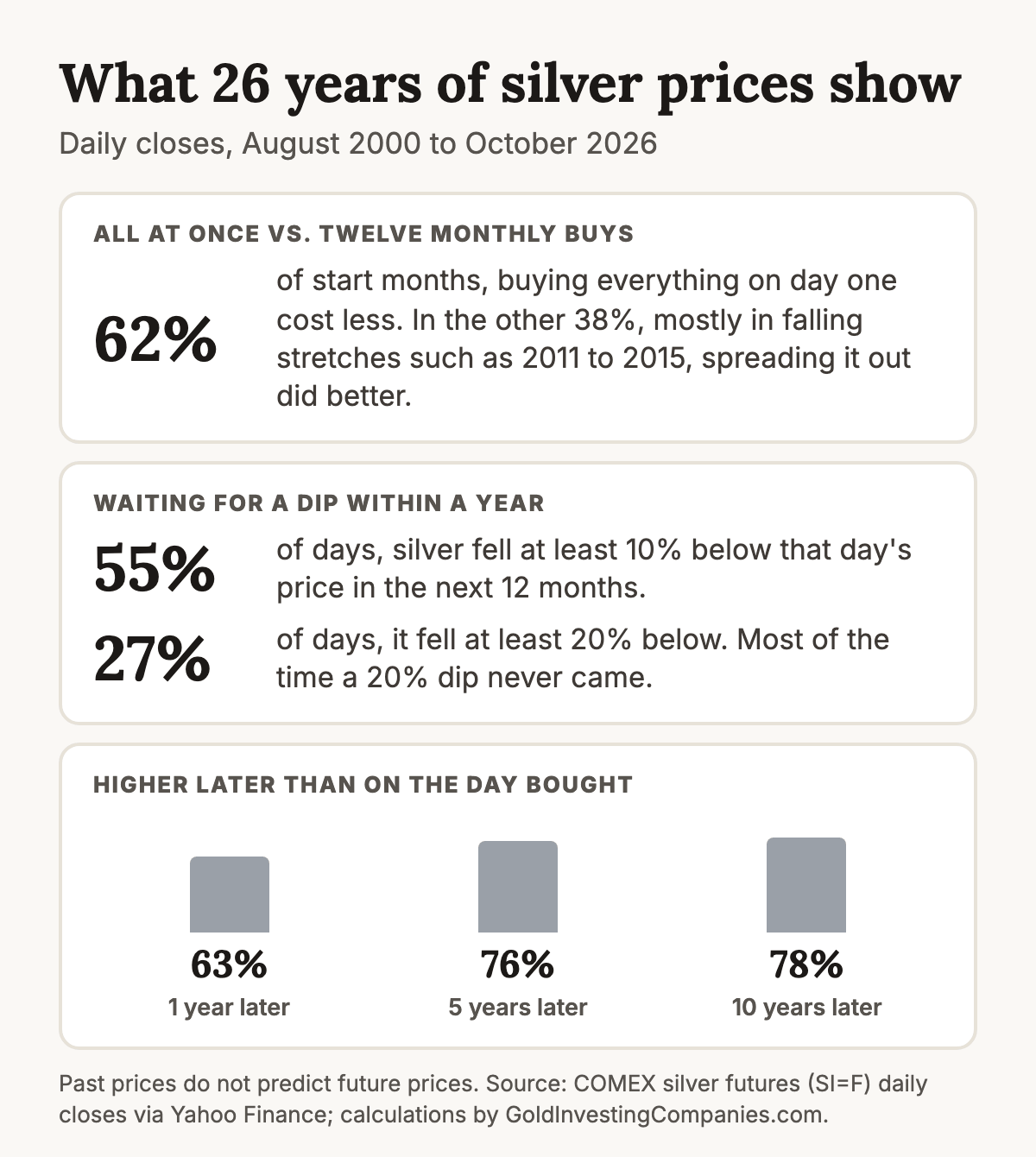 Three findings from 26 years of daily silver prices. A single purchase on the first trading day of a month cost less than spreading the same money over twelve monthly purchases in 62 percent of start months; in the rest, mostly during falling stretches, spreading it out did better. From a given day, silver fell at least 10 percent at some point within the next year 55 percent of the time, and at least 20 percent 27 percent of the time. Silver was higher one year later on 63 percent of days, five years later on 76 percent and ten years later on 78 percent